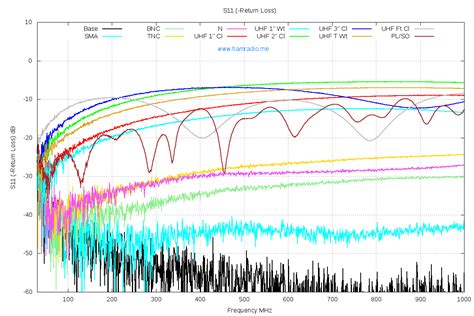 Uhf Connector Test Results