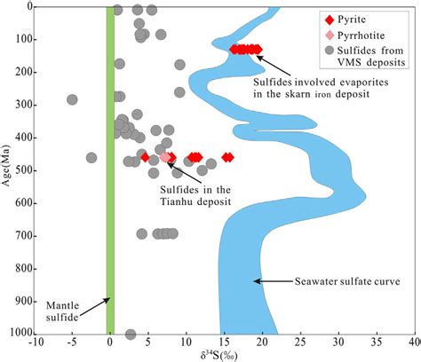 Sulfur Isotopes An Overview ScienceDirect Topics, 54% OFF