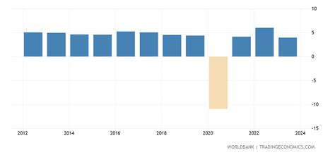 Philippines Gdp Per Capita Growth Annual 2023 Data 2024 Forecast 1961 2022 Historical