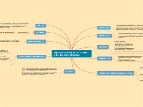 Soportes Tecnicos De La TIC Para La Produc Mind Map