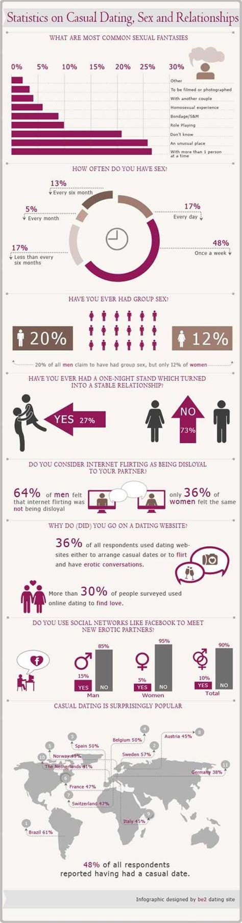 Statistics On Casual Dating Sex And Relationships