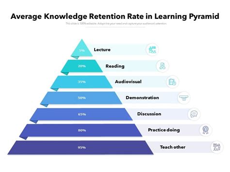 Average Knowledge Retention Rate In Learning Pyramid | Presentation ... 