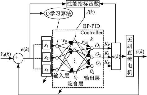 基于Q学习优化BP神经网络的BLDCM转速PID控制