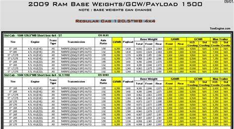 2009 Dodge RAM 1500 Towing Capacity & Payload (Charts)