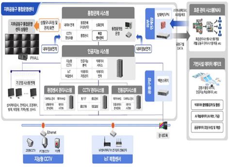 사물인터넷·인공지능으로 지하시설물 관리한다 대한경제