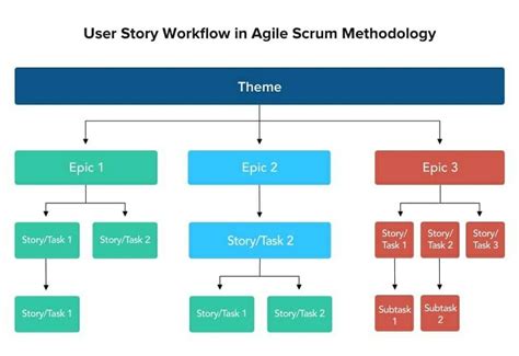 What Is A User Story Examples And Templates Founderjar