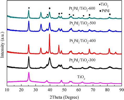 Xrd Patterns Of The Tio And Various Pt Pd Tio Catalysts Calcinated