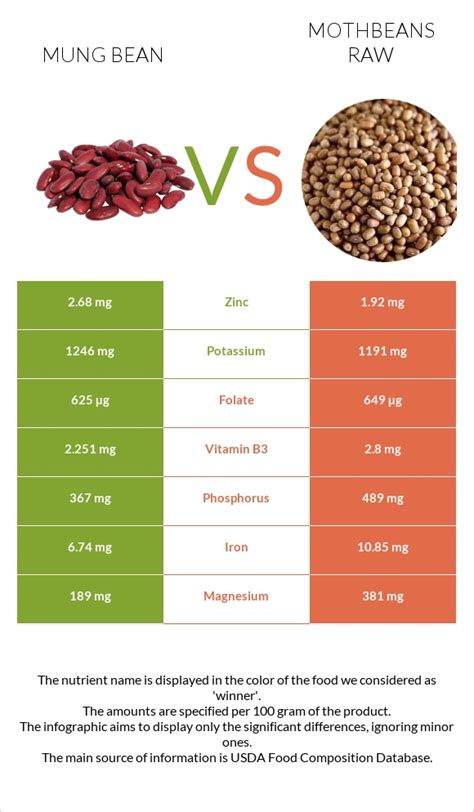 Mung Bean Vs Mothbeans Raw — In Depth Nutrition Comparison