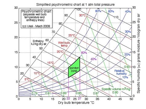 Air Humidity and Indoor Air Quality ‒ HOBEL ‐ EPFL