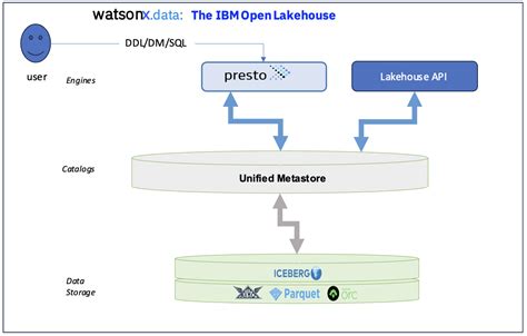 Use Generative Ai In Intelligent Workflow Automation With The Ibm