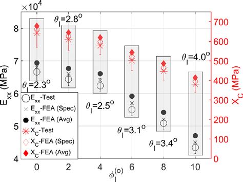 Compressive Behaviour For Different Values Of