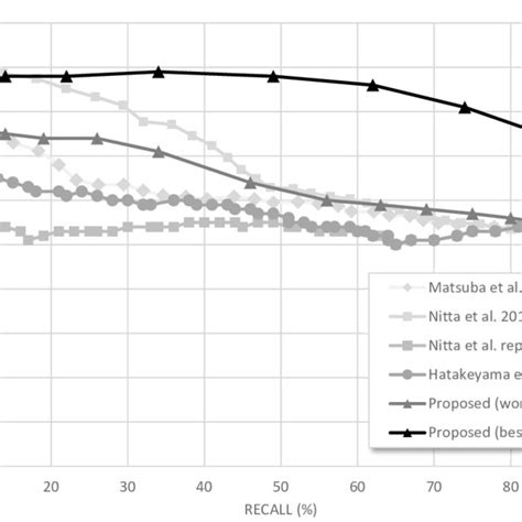 Comparison Between The Proposed Method Best And Worst Performance And Download Scientific