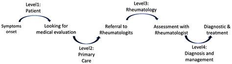 Barriers to the diagnosis of early inflammatory arthritis | OARRR