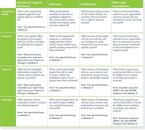 How To Use A Logframe For Community Development