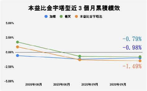 20201102 專題績效 28《2020年10月》專題投資組合績效結算 ~ 913 理財估測站