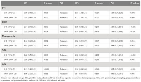 Frontiers Effect Of Maternal Serum Albumin Level On Birthweight And