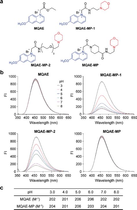 Effect Of Ph On The Fluorescence Emission Of The Fluorescent Cl