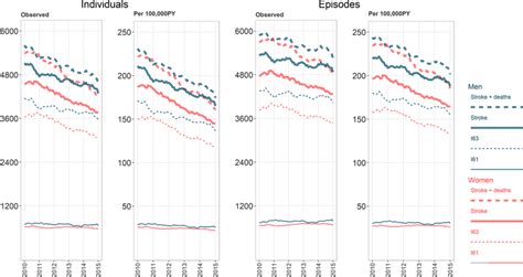 12 Month Moving Sum Of Observed Strokes By Subtype Sex And Year Download Scientific Diagram