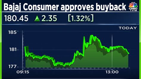 Bajaj Consumer Care Approves Rs 80 Crore Share Buyback Via Open Market