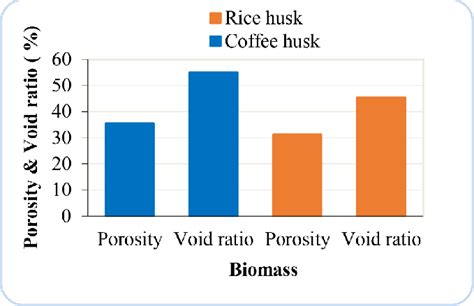 Average Porosity And Void Ratio Of Used Biomass Sample Download Scientific Diagram