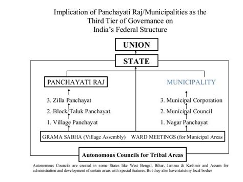 Panchayat Raj