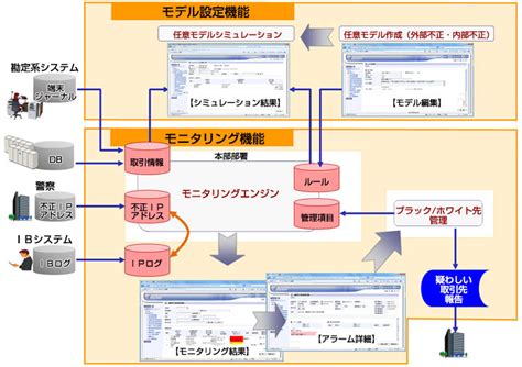 異常取引モニタリングシステム：アンチマネーロンダリング（aml：アンチマネロン）：日立ソリューションズ西日本