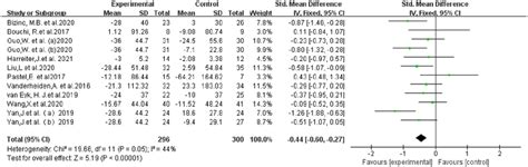 Forest Plot Comparing The Posttreatment Subcutaneous Adipose Tissue