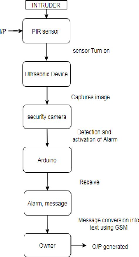 Figure From Smart Intrusion Detection System For Crop Protection By