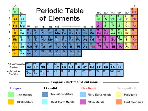 Periodic Table Families Properties And Uses Schoolworkhelper