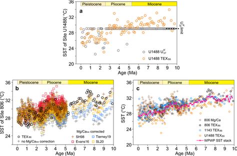 Sea Surface Temperature Reconstructions Of The Western Pacific Warm