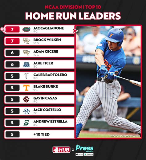 College Baseball Hub On Twitter D Home Run Leaders Through Games