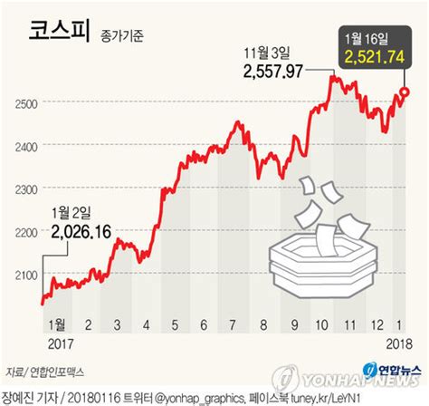 코스닥 16년만에 900선 돌파코스피도 2520선 탈환종합 네이트 뉴스