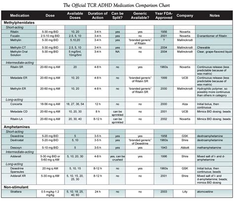 Printable Adhd Medication Chart