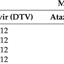 Minimal Inhibitory Concentration Values Mic G Ml Of Atazanavir