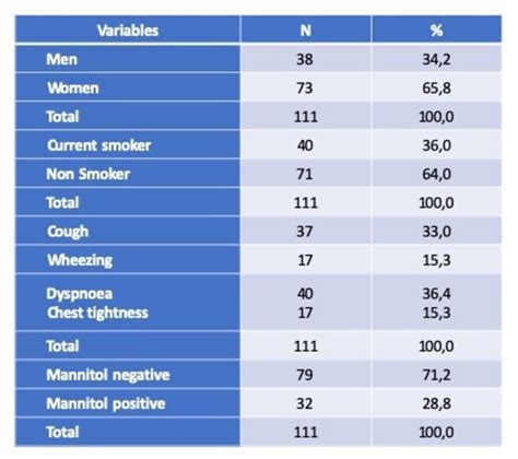 Determine The Relationship Between Fraction Exhaled Nitric Oxide Feno