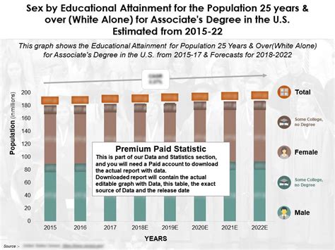Educational Attainment By Sex For The 25 Years And Over White Alone For Associates Degree In The
