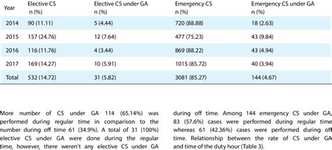 Elective and emergency caesarean sections under general anesthesia by year. | Download ...