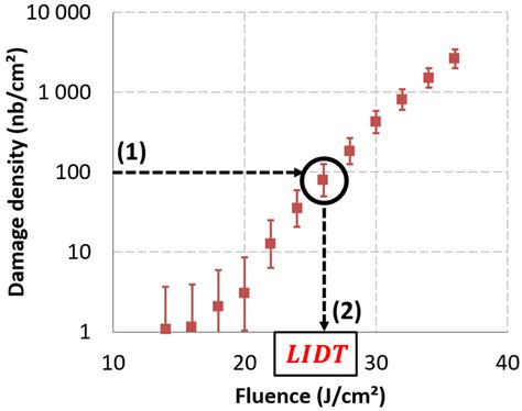 Determination Of Laser Induced Damage Threshold Lidt From A Damage