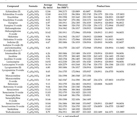 Table 1 From Analysis Of Pyrrolizidine Alkaloids In Queensland Honey Using Low Temperature