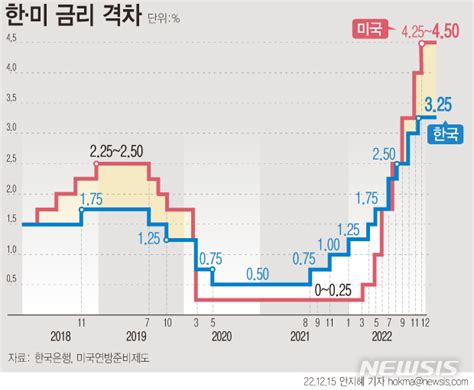 한미 금리 역전폭 22년래 최대한은 기준금리 또 올리나 공감언론 뉴시스통신사