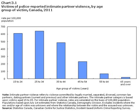 Section 3 Intimate Partner Violence