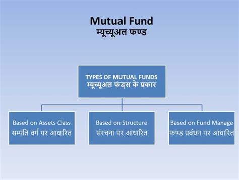 Types Of Mutual Funds In India Ppt And Pdf Download