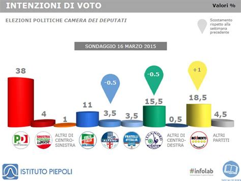 Sondaggio PIEPOLI 16 Marzo 2015 CSX 43 9 CDX 34 M5S 18 5