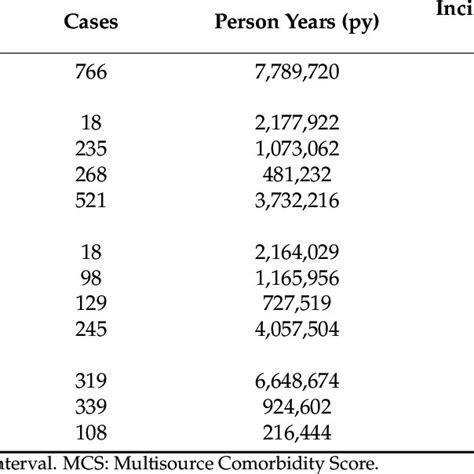 New Cases Of Ipf And Incidence Rate Per 100000 Py 95 Ci By Sex