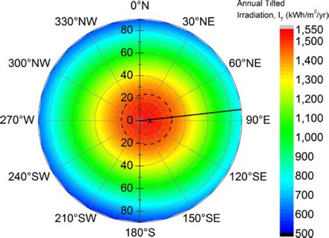 Polar Contour Plot Of Annual Tilted Irradiation For Different Tilts And