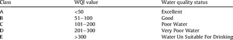 Water Quality Classification Based On Wqi Value Download Scientific