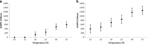 Mean Area Under The Disease Progress Curve Audpc Of The Five Tobacco