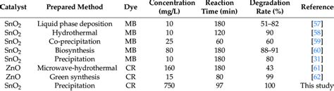 Comparison Of Dye Photocatalytic Degradation Rate Download Scientific Diagram