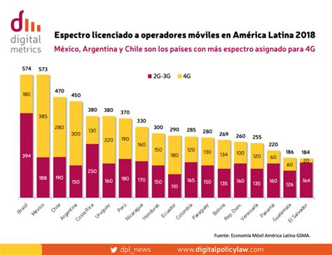 Espectro licenciado a operadores móviles en América Latina 2018 DPL News