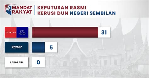 RASMI Keputusan Pilihan Raya Negeri PRN 2023 Negeri Sembilan